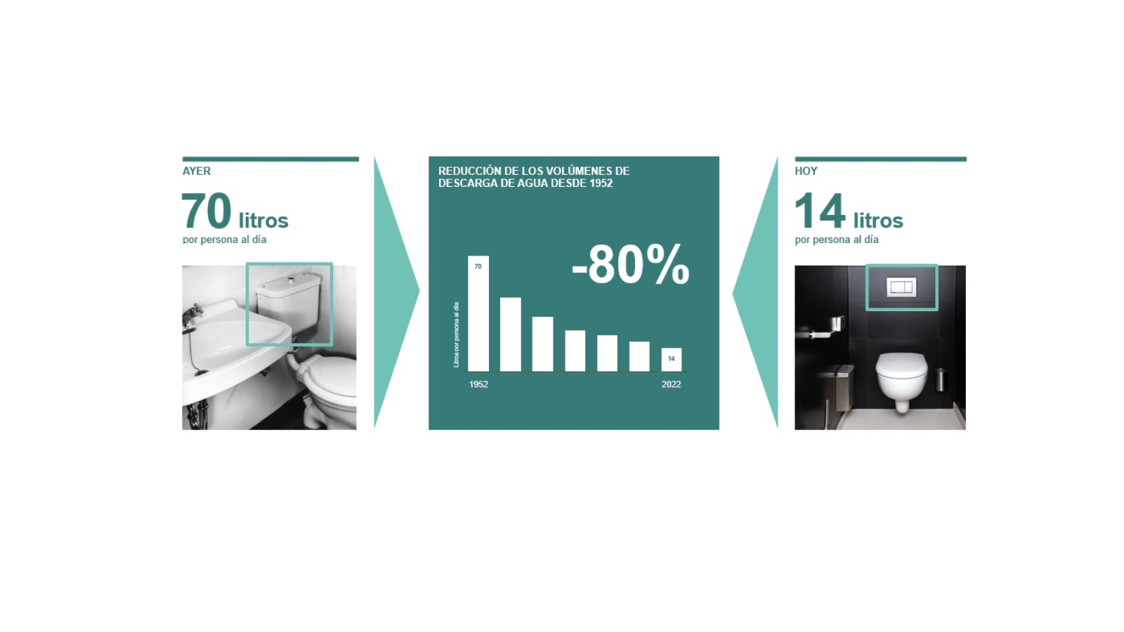 Ilustración de la reducción del volumen de agua de descarga desde 1952