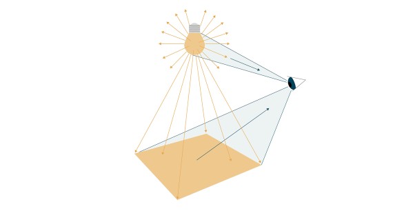 La ilustración muestra cómo la luz se refleja en las superficies y la percibe el ojo humano (© Tribecraft). La luz de la bombilla se irradia en todas direcciones; esa cantidad de luz que emite la bombilla se expresa en lúmenes. Cuando la luz incide sobre una superficie, se denomina iluminancia y se mide en lux. El ojo humano percibe el color de la luz, ya sea más amarillento o más azulado. Esta temperatura de color se indica en Kelvin.