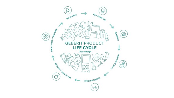Ilustración circular del principio de Ecodiseño de Geberit, con las etapas del ciclo de vida del producto (© Geberit)