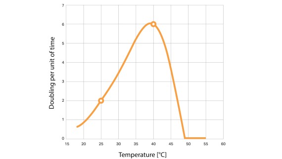 El gráfico muestra cómo el recuento de legionela se duplica por día. Las mediciones se llevaron a cabo en un entorno rico en nutrientes en comparación con el agua potable normal. (© Geberit)