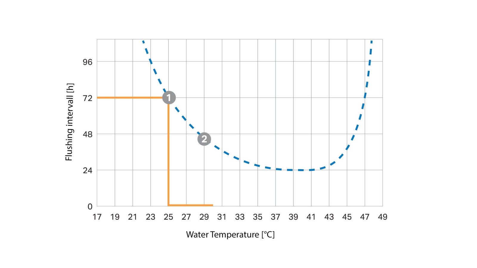 Curva de intervalo de descarga en función de la temperatura (© Geberit)