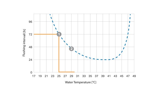 Curva de intervalo de descarga en función de la temperatura (© Geberit)