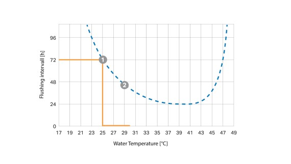 Curva de intervalo de descarga en función de la temperatura (© Geberit) Curva de intervalo de descarga en función de la temperatura (© Geberit)