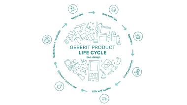 Ilustración circular del principio de Ecodiseño de Geberit, con las etapas del ciclo de vida del producto (© Geberit)