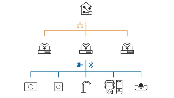 Geberit Connect para conectarse a un sistema de automatización de edificios