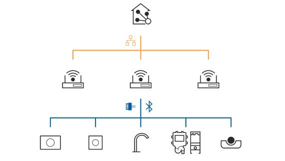 Geberit Connect para conectarse a un sistema de automatización de edificios