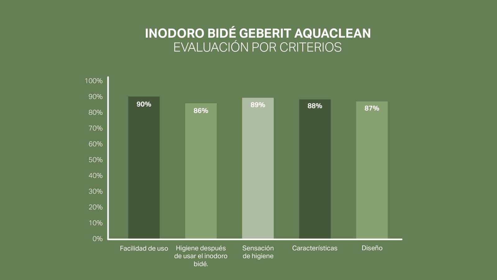 Escala de satisfacción de los clientes de Geberit AquaClean Escala de satisfacción de los clientes de Geberit AquaClean