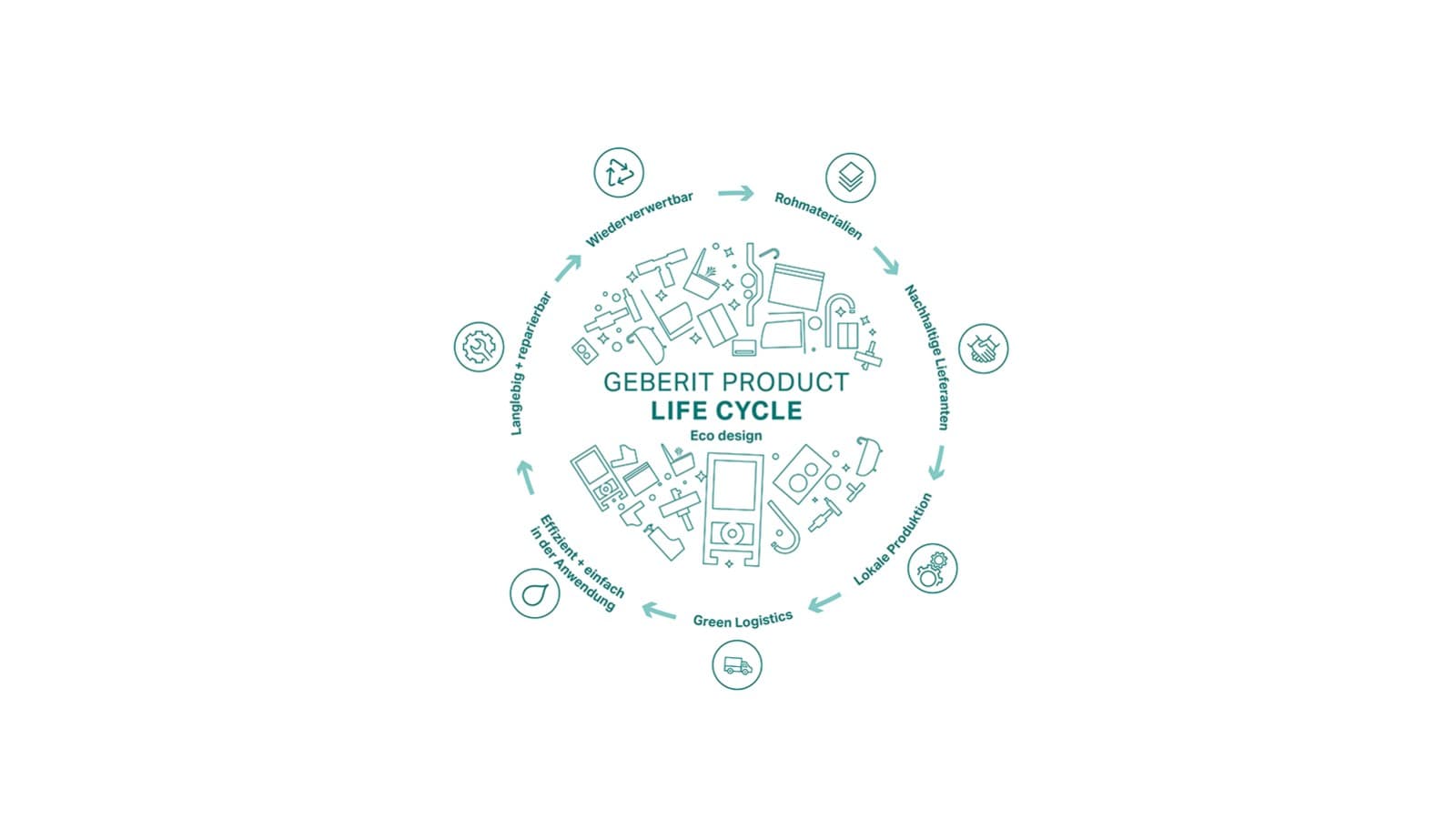 Productos duraderos Geberit gracias al ecodiseño Productos duraderos Geberit gracias al ecodiseño